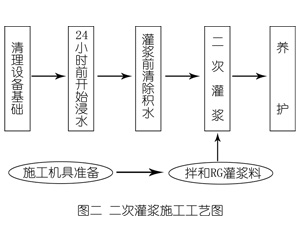 寮步镇灌浆料施工工艺—文字完整版